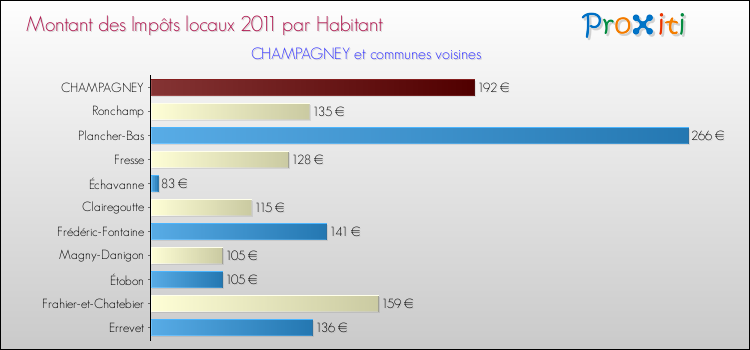 Montant des impôts locaux par Habitant pour CHAMPAGNEY et les communes proches Comparaison des impôts locaux par habitant pour CHAMPAGNEY et les communes voisines