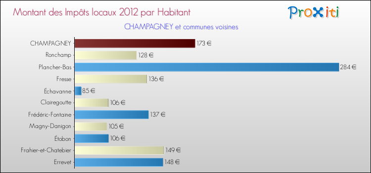 Montant des impôts locaux par Habitant pour CHAMPAGNEY et les communes proches Comparaison des impôts locaux par habitant pour CHAMPAGNEY et les communes voisines