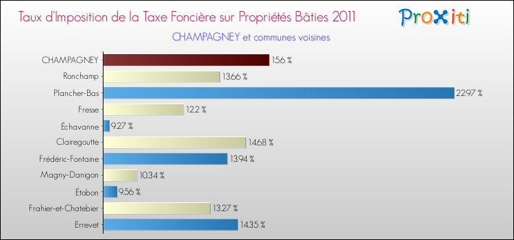 Taux d'imposition de la taxe foncière sur le bati 2011 pour CHAMPAGNEY et les communes proches Comparaison des taux d'imposition de la taxe foncière sur le bati 2011 pour CHAMPAGNEY et les communes voisines