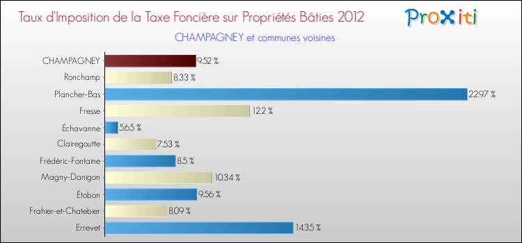 Taux d'imposition de la taxe foncière sur le bati 2012 pour CHAMPAGNEY et les communes proches Comparaison des taux d'imposition de la taxe foncière sur le bati 2012 pour CHAMPAGNEY et les communes voisines