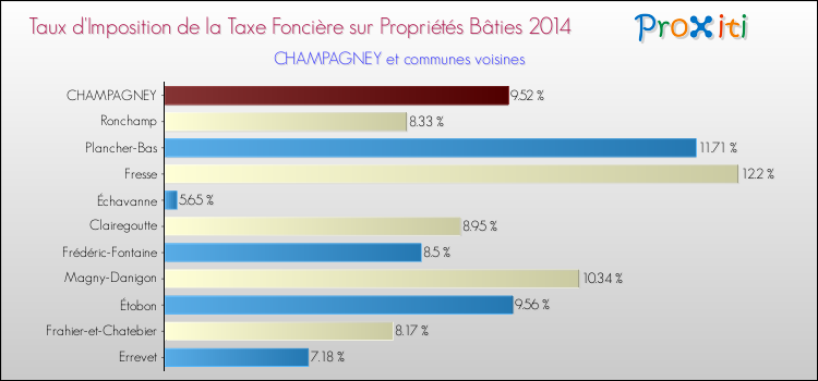 Taux d'imposition de la taxe foncière sur le bati 2014 pour CHAMPAGNEY et les communes proches Comparaison des taux d'imposition de la taxe foncière sur le bati 2014 pour CHAMPAGNEY et les communes voisines