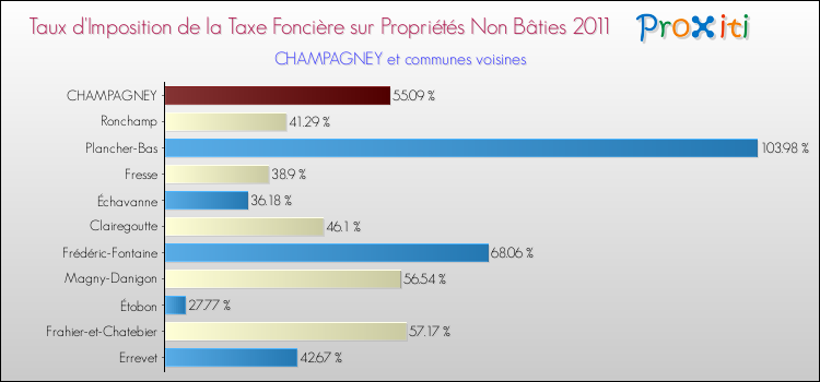 Taux d'imposition de la taxe foncière sur les immeubles et terrains non batis 2011 pour CHAMPAGNEY et les communes proches Comparaison des taux d'imposition de la taxe foncière sur les immeubles et terrains non batis 2011 pour CHAMPAGNEY et les communes voisines