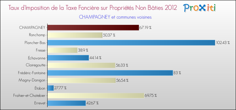 Taux d'imposition de la taxe foncière sur les immeubles et terrains non batis 2012 pour CHAMPAGNEY et les communes proches Comparaison des taux d'imposition de la taxe foncière sur les immeubles et terrains non batis 2012 pour CHAMPAGNEY et les communes voisines
