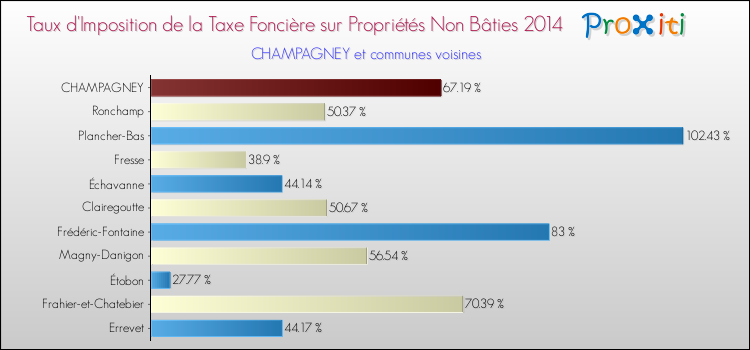 Taux d'imposition de la taxe foncière sur les immeubles et terrains non batis 2014 pour CHAMPAGNEY et les communes proches Comparaison des taux d'imposition de la taxe foncière sur les immeubles et terrains non batis 2014 pour CHAMPAGNEY et les communes voisines