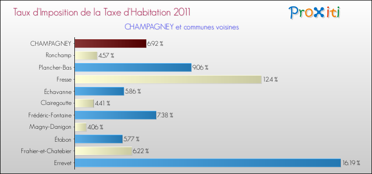 Taux d'imposition de la taxe d'habitation 2011 pour CHAMPAGNEY et les communes proches Comparaison des taux d'imposition de la taxe d'habitation 2011 pour CHAMPAGNEY et les communes voisines