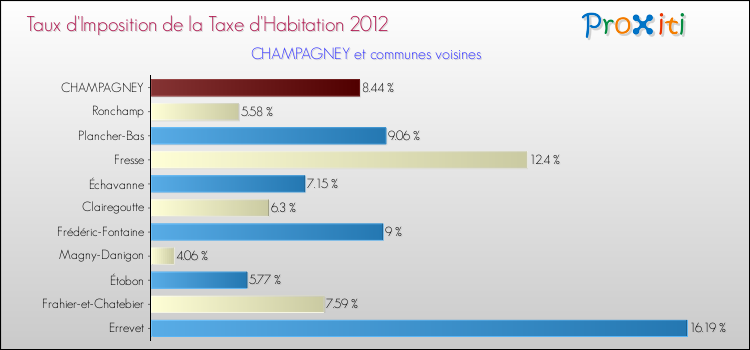 Taux d'imposition de la taxe d'habitation 2012 pour CHAMPAGNEY et les communes proches Comparaison des taux d'imposition de la taxe d'habitation 2012 pour CHAMPAGNEY et les communes voisines