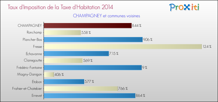 Taux d'imposition de la taxe d'habitation 2014 pour CHAMPAGNEY et les communes proches Comparaison des taux d'imposition de la taxe d'habitation 2014 pour CHAMPAGNEY et les communes voisines