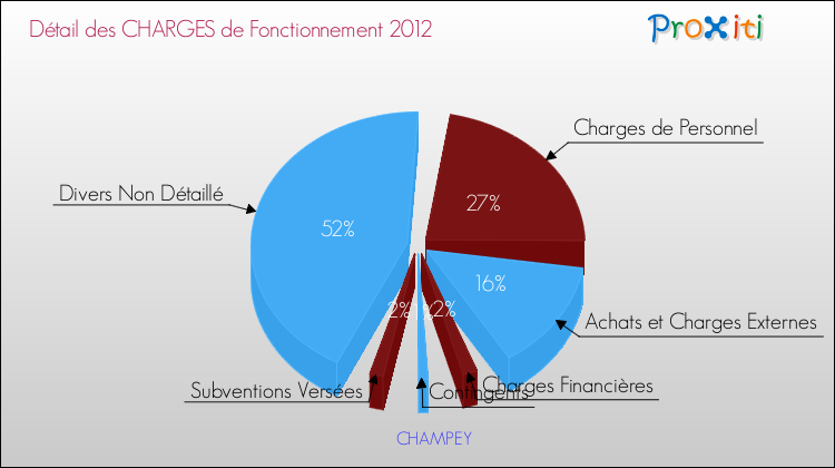 Décomposition des Charges de Fonctionnement 2012 de la commune de CHAMPEY Charges de Fonctionnement 2012 pour la commune de CHAMPEY