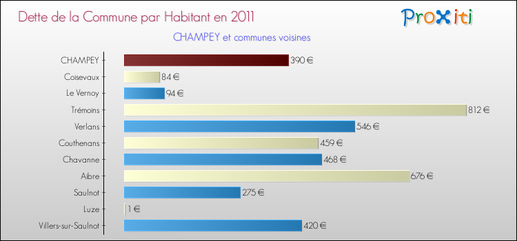 Dette par habitant de la commune en 2011 pour CHAMPEY et les communes proches Comparaison de la dette par habitant de la commune en 2011 pour CHAMPEY et les communes voisines