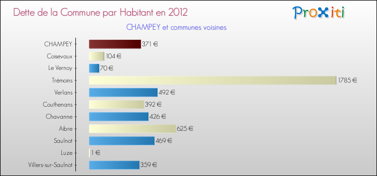 Dette par habitant de la commune en 2012 pour CHAMPEY et les communes proches Comparaison de la dette par habitant de la commune en 2012 pour CHAMPEY et les communes voisines