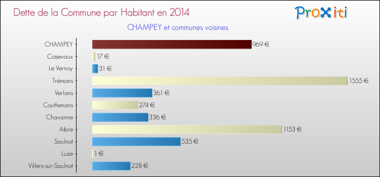 Dette par habitant de la commune en 2014 pour CHAMPEY et les communes proches Comparaison de la dette par habitant de la commune en 2014 pour CHAMPEY et les communes voisines