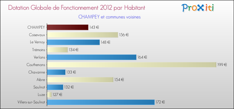 Montant des dotations globales de fonctionnement DGF par Habitant pour CHAMPEY et les communes proches Comparaison des des dotations globales de fonctionnement DGF par habitant pour CHAMPEY et les communes voisines
