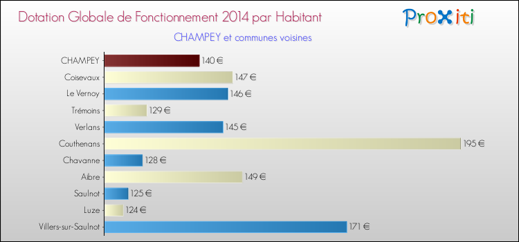 Montant des dotations globales de fonctionnement DGF par Habitant pour CHAMPEY et les communes proches en 2014. Comparaison des des dotations globales de fonctionnement DGF par habitant pour CHAMPEY et les communes voisines en 2014.