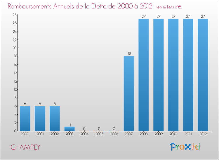 Evolution de l'annuité de la dette pour la commune de CHAMPEY de 2000 à 2012 Annuités de la dette pour CHAMPEY de 2000 à 2012