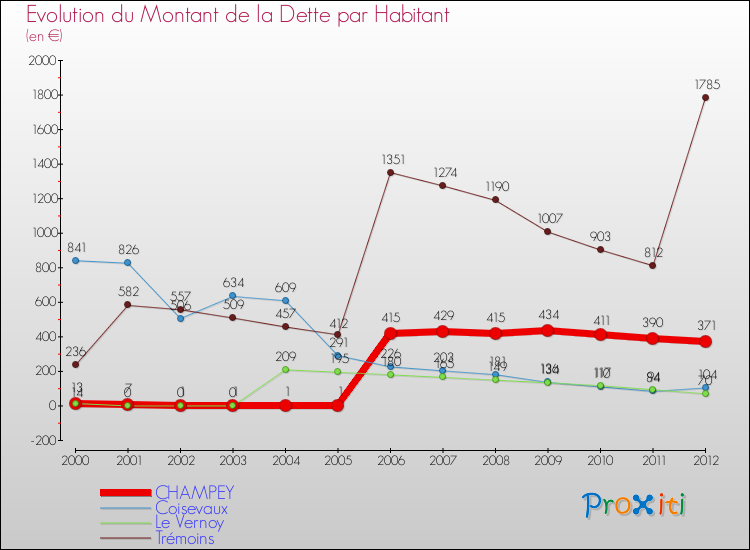 Evolution de la dette par habitant pour la commune de CHAMPEY et les communes proches de 2000 à 2012 Comparaison de la dette par habitant pour CHAMPEY et les communes voisines de 2000 à 2012