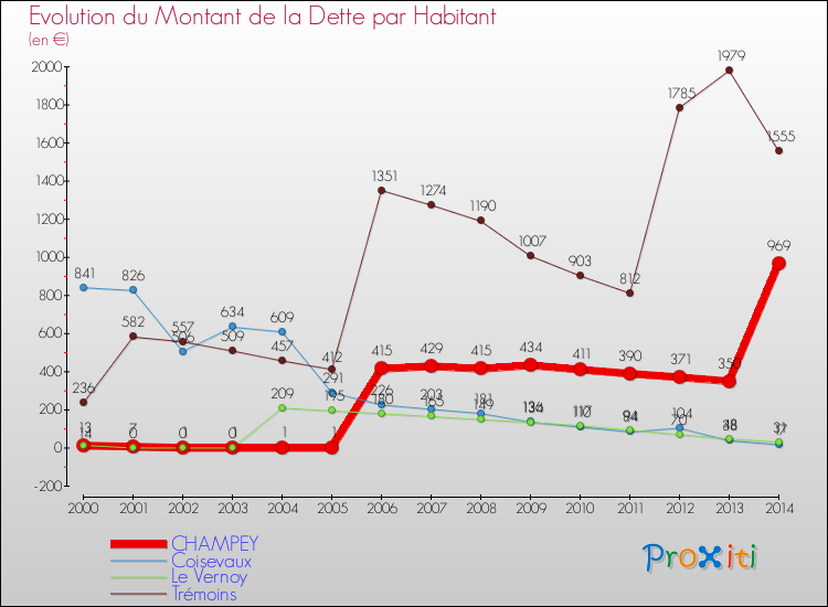 Evolution de la dette par habitant pour la commune de CHAMPEY et les communes proches de 2000 à 2014 Comparaison de la dette par habitant pour CHAMPEY et les communes voisines de 2000 à 2014