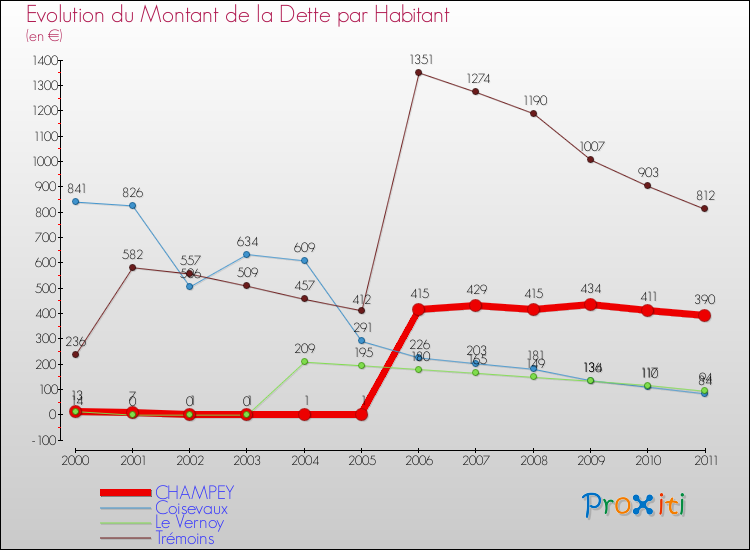 Evolution de la dette par habitant pour la commune de CHAMPEY et les communes proches Comparaison de la dette par habitant pour CHAMPEY et les communes voisines