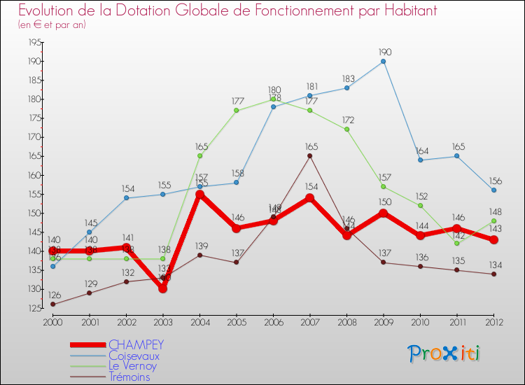 Evolution et montant de la dotation globale de fonctionnement par Habitant pour CHAMPEY et les communes proches Comparaison des dotations globales de fonctionnement par habitant pour CHAMPEY et les communes voisines
