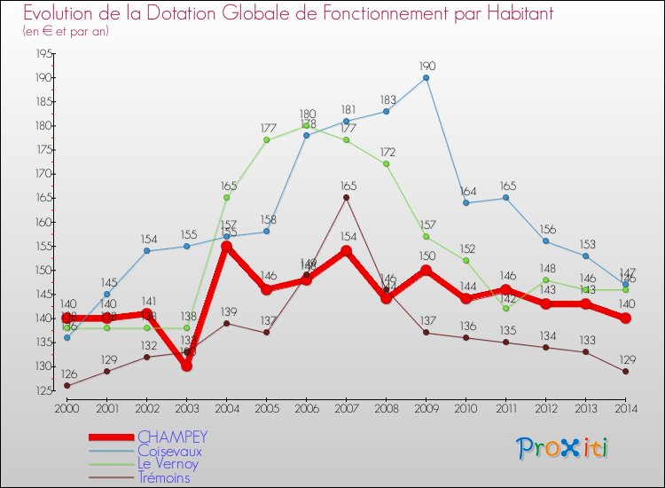 Evolution et montant de la dotation globale de fonctionnement par Habitant pour CHAMPEY et les communes proches de 2000 à 2014. Comparaison des dotations globales de fonctionnement par habitant pour CHAMPEY et les communes voisines de 2000 à 2014.