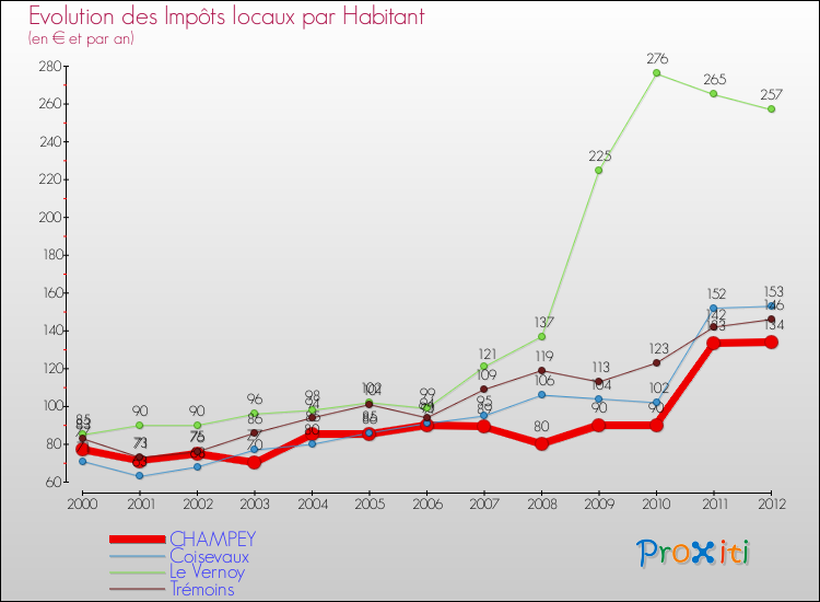 Evolution et montant des impôts locaux par Habitant pour CHAMPEY et les communes proches Comparaison des impôts locaux par habitant pour CHAMPEY et les communes voisines