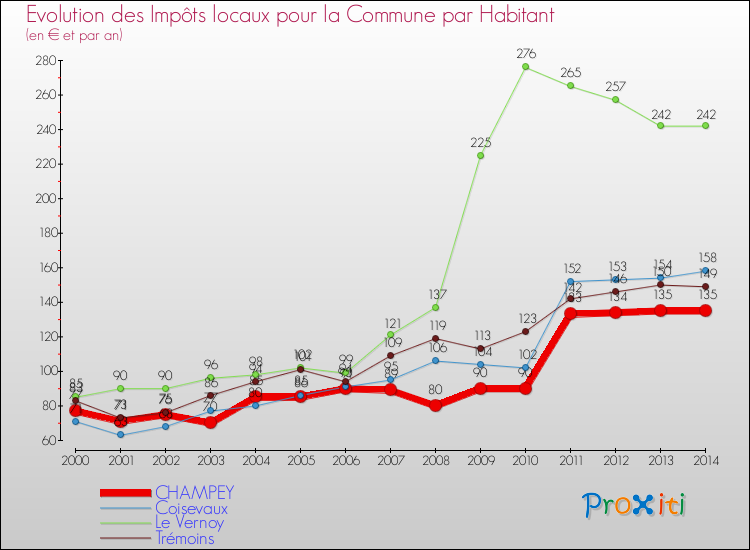 Evolution et montant des impôts locaux par Habitant pour CHAMPEY et les communes proches de 2000 à 2014 Comparaison des impôts locaux par habitant pour CHAMPEY et les communes voisines de 2000 à 2014