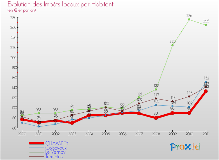 Evolution et montant des impôts locaux par Habitant pour CHAMPEY et les communes proches Comparaison des impôts locaux par habitant pour CHAMPEY et les communes voisines
