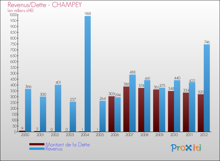 Evolution comparée de la dette et des revenus pour la commune de CHAMPEY de 2000 à 2012 Comparaison de la dette et des revenus pour CHAMPEY de 2000 à 2012