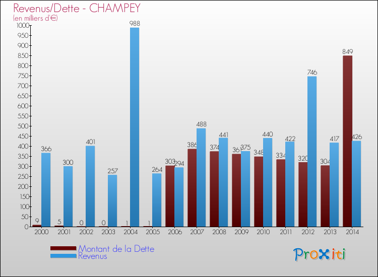 Evolution comparée de la dette et des revenus pour la commune de CHAMPEY de 2000 à 2014 Comparaison de la dette et des revenus pour CHAMPEY de 2000 à 2014