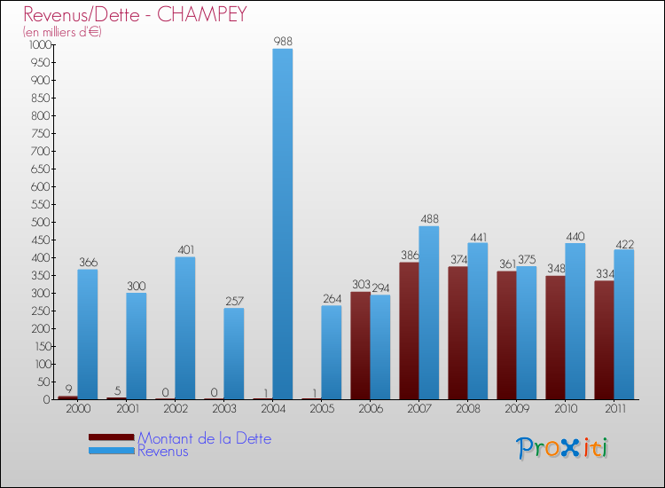 Evolution comparée de la dette et des revenus pour la commune de CHAMPEY de 2000 à 2011 Comparaison de la dette et des revenus pour CHAMPEY de 2000 à 2011