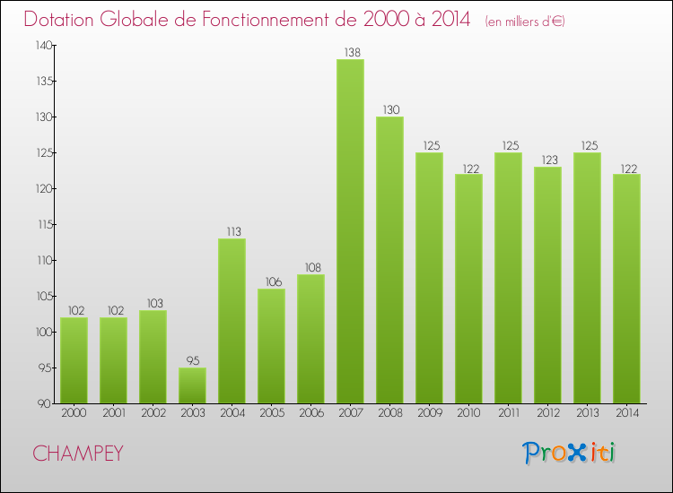 Evolution du montant de la Dotation Globale de Fonctionnement pour la commune de CHAMPEY de 2000 à 2014 Evolution du montant de la Dotation Globale de Fonctionnement pour CHAMPEY de 2000 à 2014
