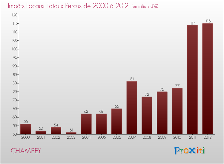 Evolution des Impôts Locaux pour la commune de CHAMPEY de 2000 à 2012 Evolution des Impôts Locaux pour CHAMPEY de 2000 à 2012