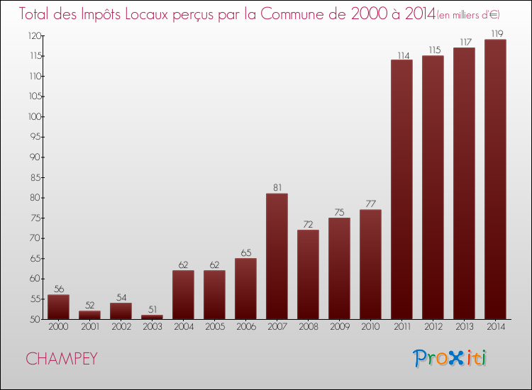 Evolution des Impôts Locaux pour la commune de CHAMPEY de 2000 à 2014 Evolution des Impôts Locaux pour CHAMPEY de 2000 à 2014