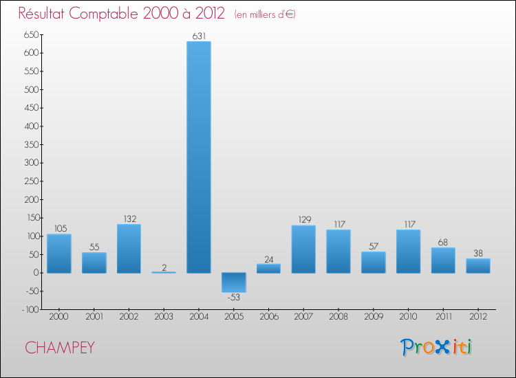 Evolution du résultat comptable pour la commune de CHAMPEY de 2000 à 2012 Evolution du résultat comptable pour CHAMPEY de 2000 à 2012