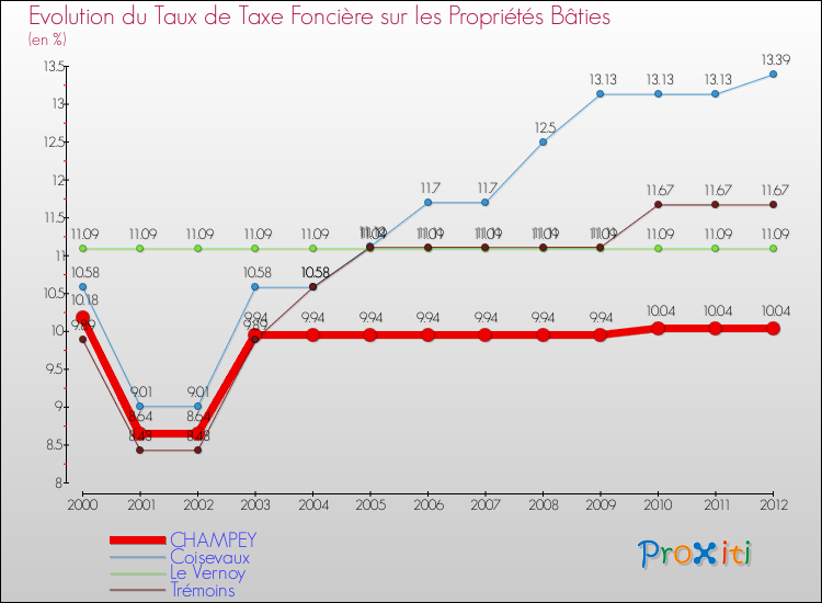 Evolution du taux de la taxe foncière sur le bati pour CHAMPEY et les communes proches de 2000 à 2012 Comparaison des taux de taxe foncière sur le bati pour CHAMPEY et les communes voisines de 2000 à 2012
