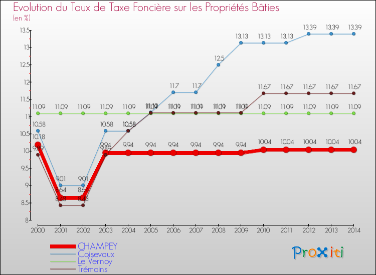 Evolution du taux de la taxe foncière sur le bati pour CHAMPEY et les communes proches de 2000 à 2014 Comparaison des taux de taxe foncière sur le bati pour CHAMPEY et les communes voisines de 2000 à 2014