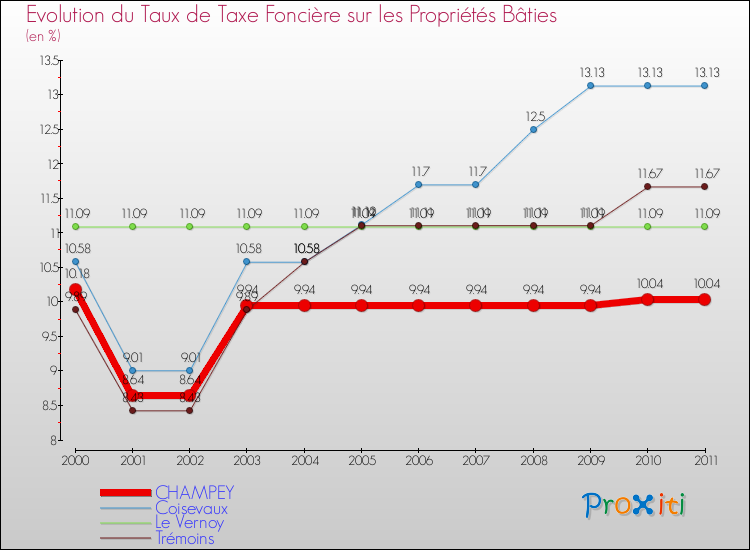 Evolution du taux de la taxe foncière sur le bati pour CHAMPEY et les communes proches Comparaison des taux de taxe foncière sur le bati pour CHAMPEY et les communes voisines