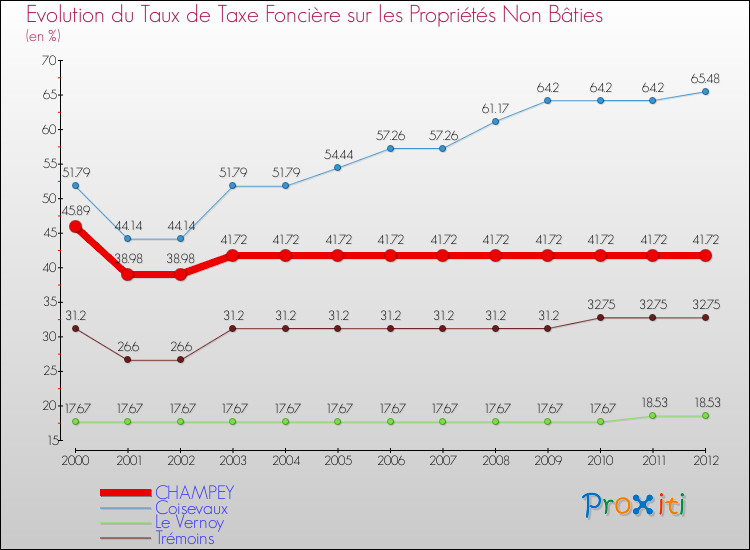 Evolution du taux de la taxe foncière sur les immeubles et terrains non batis pour CHAMPEY et les communes proches de 2000 à 2012 Comparaison des taux de la taxe foncière sur les immeubles et terrains non batis pour CHAMPEY et les communes voisines de 2000 à 2012