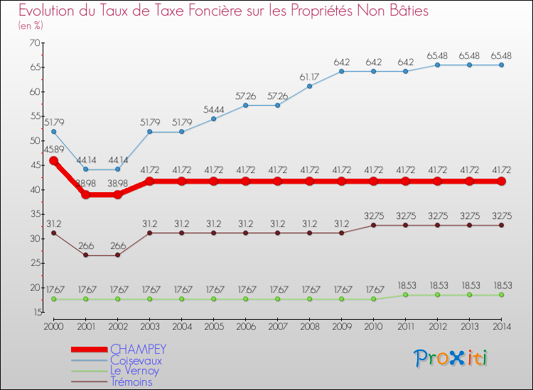 Evolution du taux de la taxe foncière sur les immeubles et terrains non batis pour CHAMPEY et les communes proches de 2000 à 2014 Comparaison des taux de la taxe foncière sur les immeubles et terrains non batis pour CHAMPEY et les communes voisines de 2000 à 2014