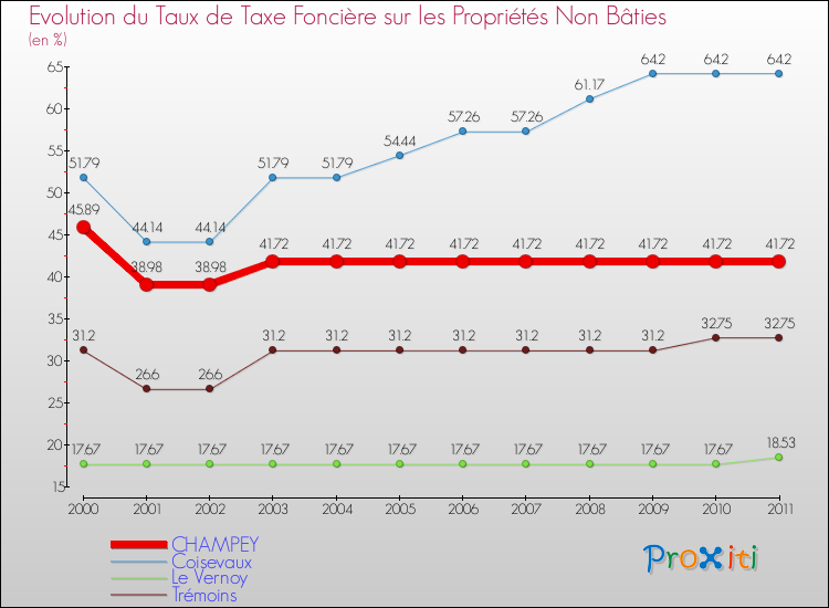 Evolution du taux de la taxe foncière sur les immeubles et terrains non batis pour CHAMPEY et les communes proches Comparaison des taux de la taxe foncière sur les immeubles et terrains non batis pour CHAMPEY et les communes voisines