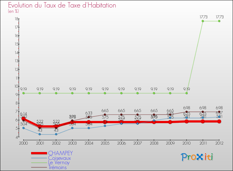 Evolution du taux de la taxe d'habitation pour CHAMPEY et les communes proches Comparaison des taux de la taxe d'habitation pour CHAMPEY et les communes voisines