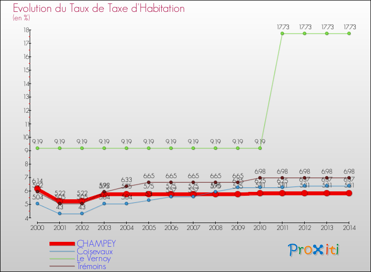 Evolution du taux de la taxe d'habitation pour CHAMPEY et les communes proches de 2000 à 2014 Comparaison des taux de la taxe d'habitation pour CHAMPEY et les communes voisines de 2000 à 2014