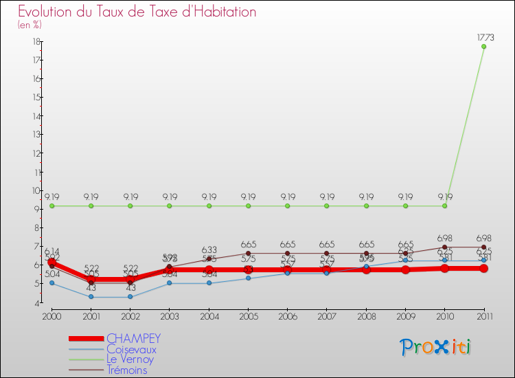 Evolution du taux de la taxe d'habitation pour CHAMPEY et les communes proches Comparaison des taux de la taxe d'habitation pour CHAMPEY et les communes voisines