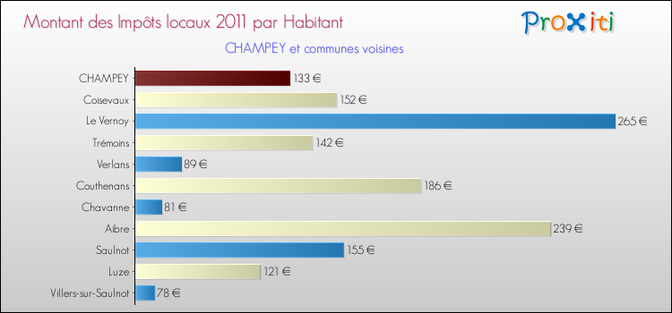 Montant des impôts locaux par Habitant pour CHAMPEY et les communes proches Comparaison des impôts locaux par habitant pour CHAMPEY et les communes voisines