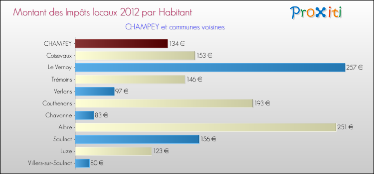 Montant des impôts locaux par Habitant pour CHAMPEY et les communes proches Comparaison des impôts locaux par habitant pour CHAMPEY et les communes voisines