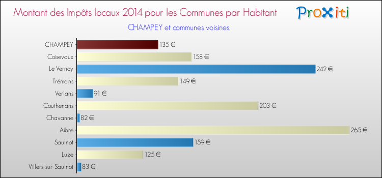 Montant des impôts locaux par Habitant pour CHAMPEY et les communes proches en 2014 Comparaison des impôts locaux par habitant pour CHAMPEY et les communes voisines en 2014