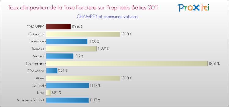 Taux d'imposition de la taxe foncière sur le bati 2011 pour CHAMPEY et les communes proches Comparaison des taux d'imposition de la taxe foncière sur le bati 2011 pour CHAMPEY et les communes voisines