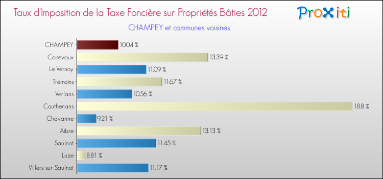 Taux d'imposition de la taxe foncière sur le bati 2012 pour CHAMPEY et les communes proches Comparaison des taux d'imposition de la taxe foncière sur le bati 2012 pour CHAMPEY et les communes voisines