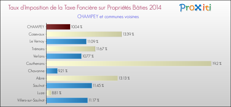 Taux d'imposition de la taxe foncière sur le bati 2014 pour CHAMPEY et les communes proches Comparaison des taux d'imposition de la taxe foncière sur le bati 2014 pour CHAMPEY et les communes voisines