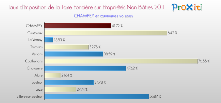 Taux d'imposition de la taxe foncière sur les immeubles et terrains non batis 2011 pour CHAMPEY et les communes proches Comparaison des taux d'imposition de la taxe foncière sur les immeubles et terrains non batis 2011 pour CHAMPEY et les communes voisines