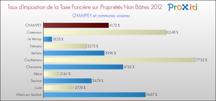 Taux d'imposition de la taxe foncière sur les immeubles et terrains non batis 2012 pour CHAMPEY et les communes proches Comparaison des taux d'imposition de la taxe foncière sur les immeubles et terrains non batis 2012 pour CHAMPEY et les communes voisines